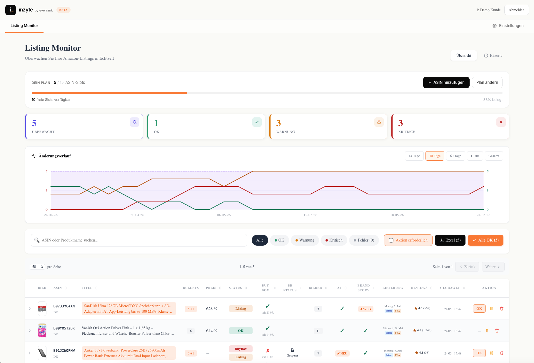 inzyte Dashboard — Übersicht aller überwachten ASINs